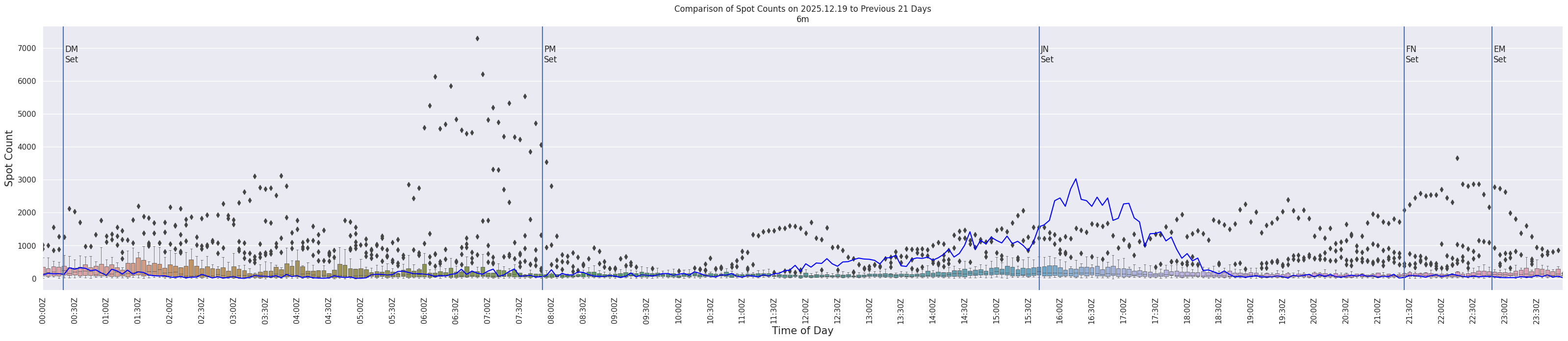 Spots per 5-minute interval