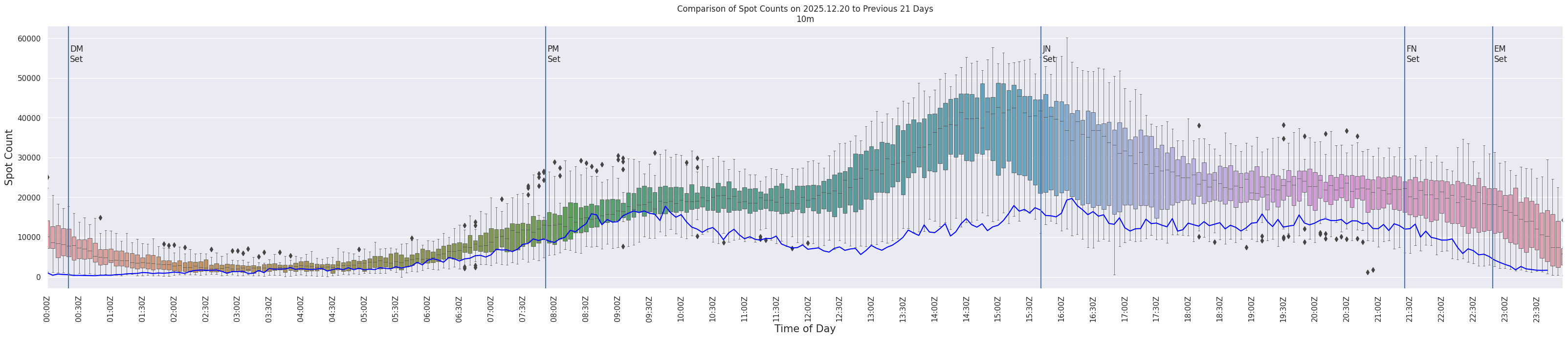 Spots per 5-minute interval