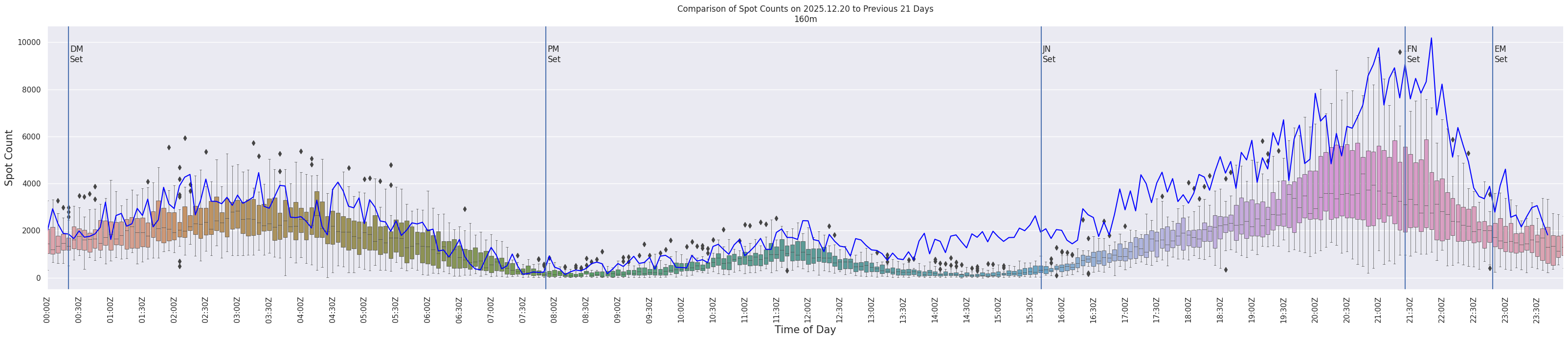 Spots per 5-minute interval