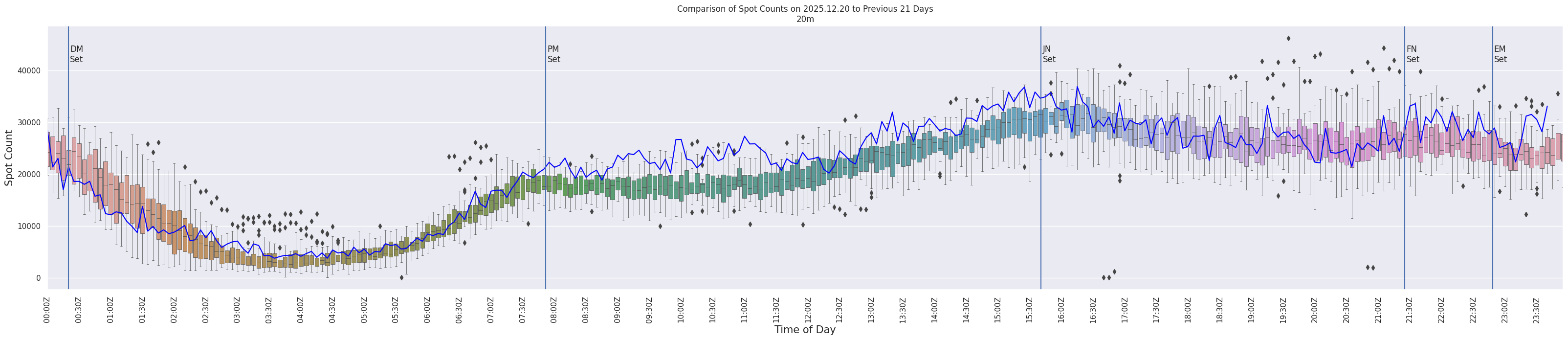 Spots per 5-minute interval