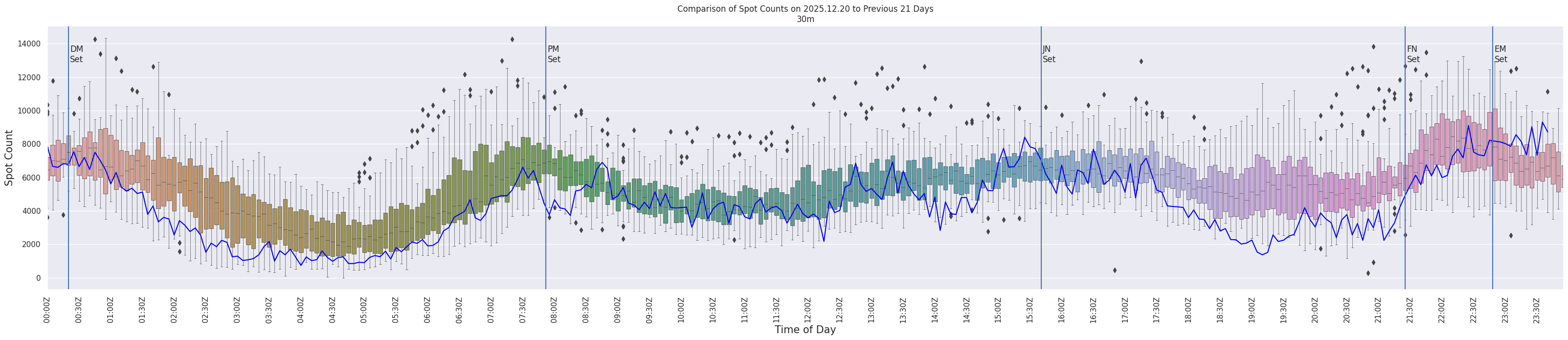 Spots per 5-minute interval