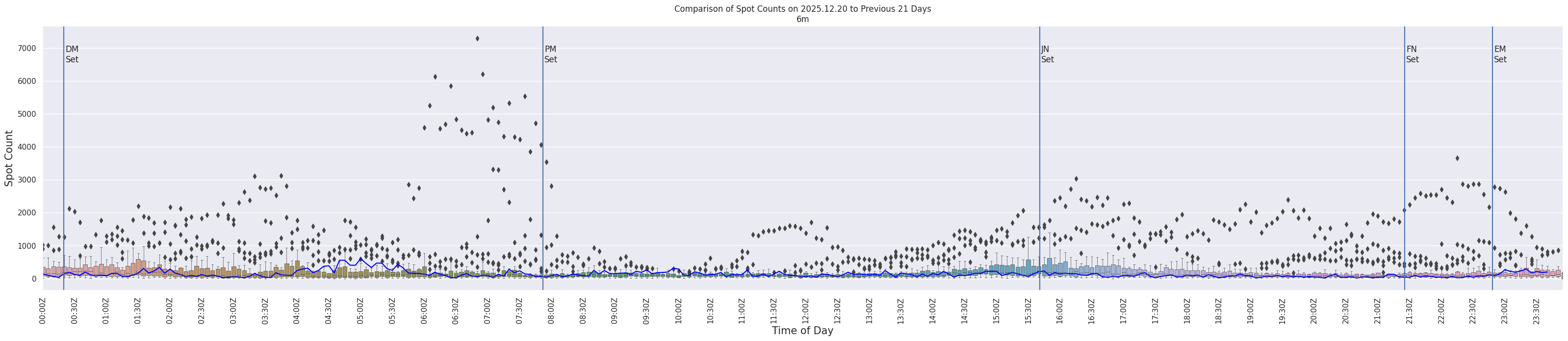 Spots per 5-minute interval