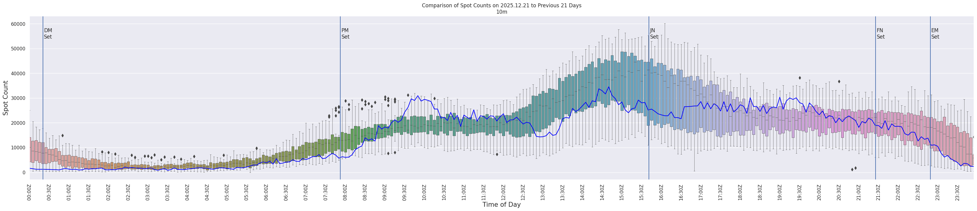 Spots per 5-minute interval