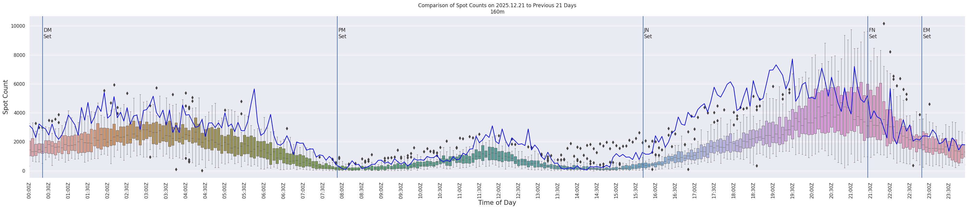Spots per 5-minute interval