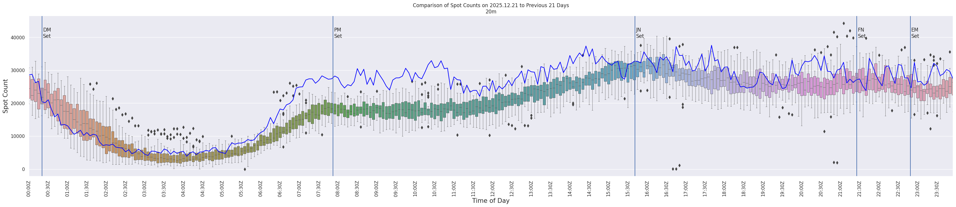 Spots per 5-minute interval
