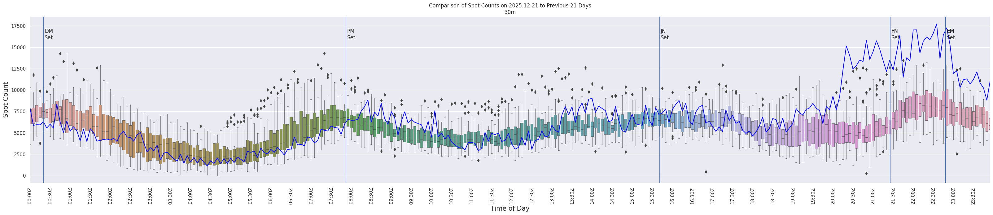 Spots per 5-minute interval