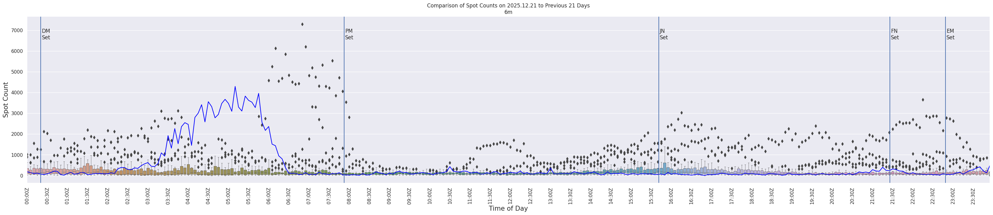 Spots per 5-minute interval