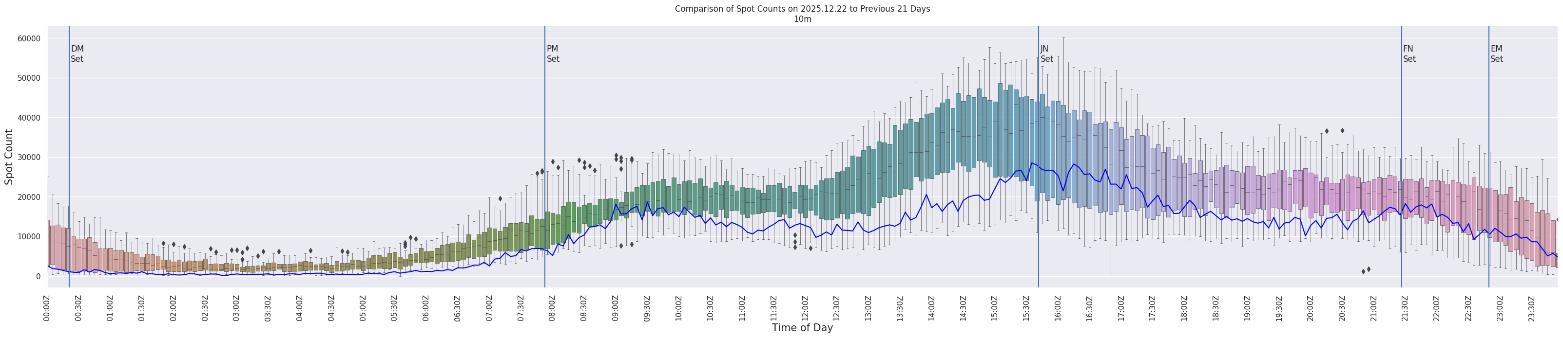 Spots per 5-minute interval