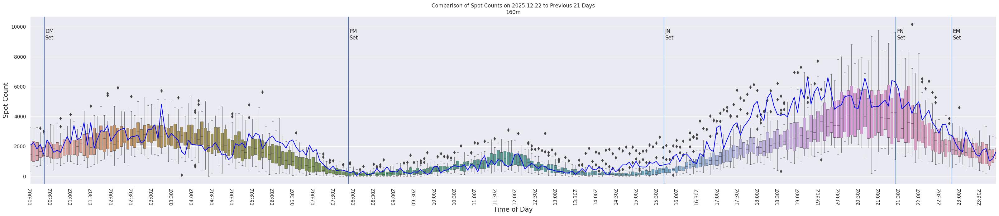 Spots per 5-minute interval