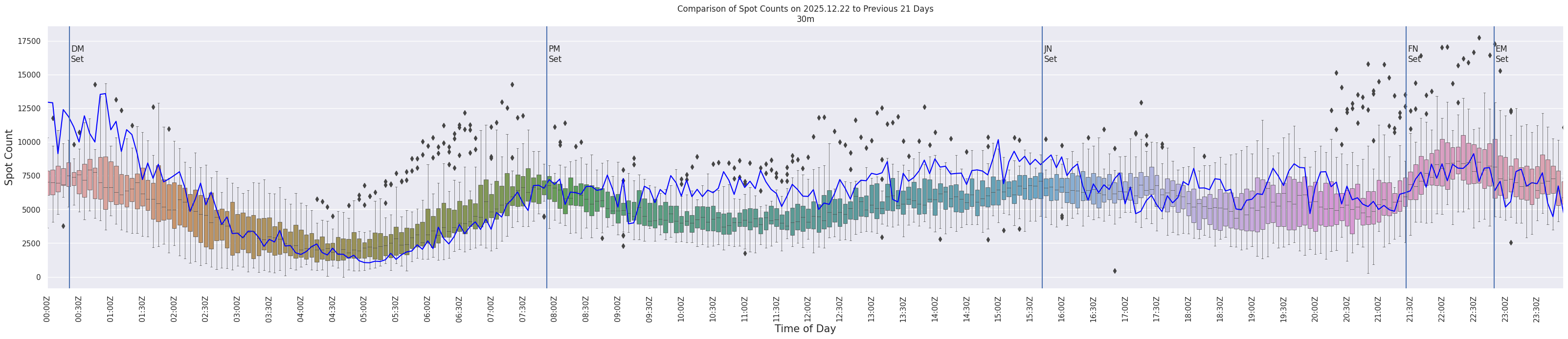 Spots per 5-minute interval
