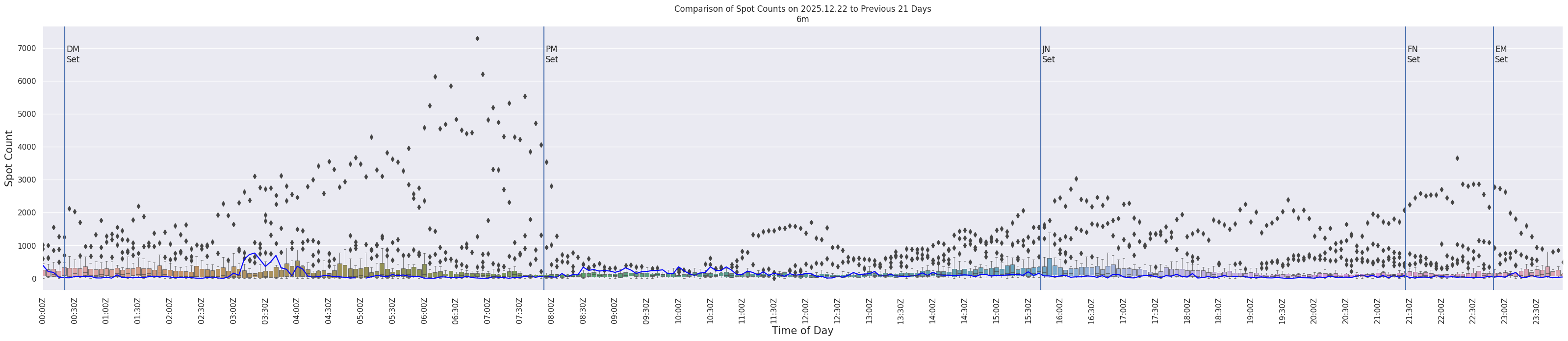 Spots per 5-minute interval