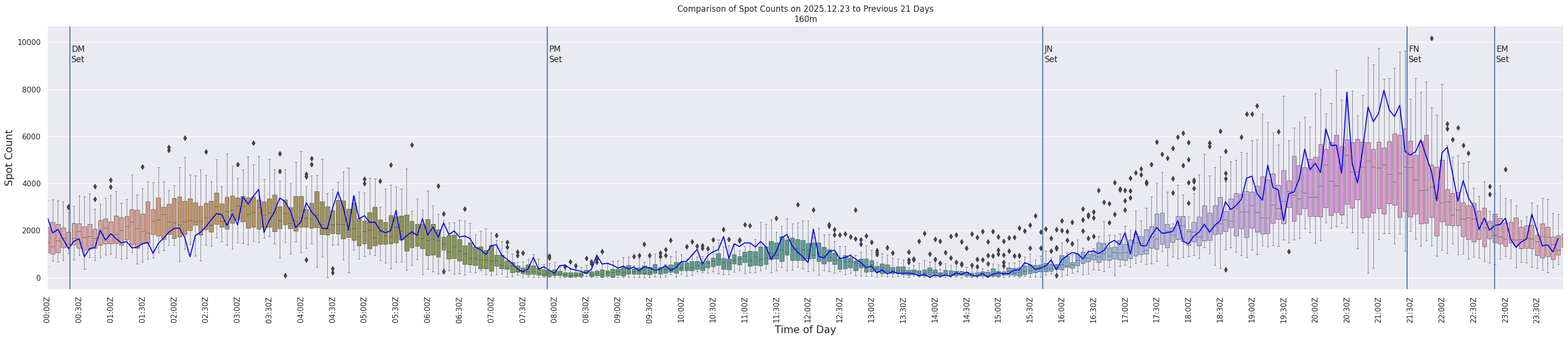 Spots per 5-minute interval
