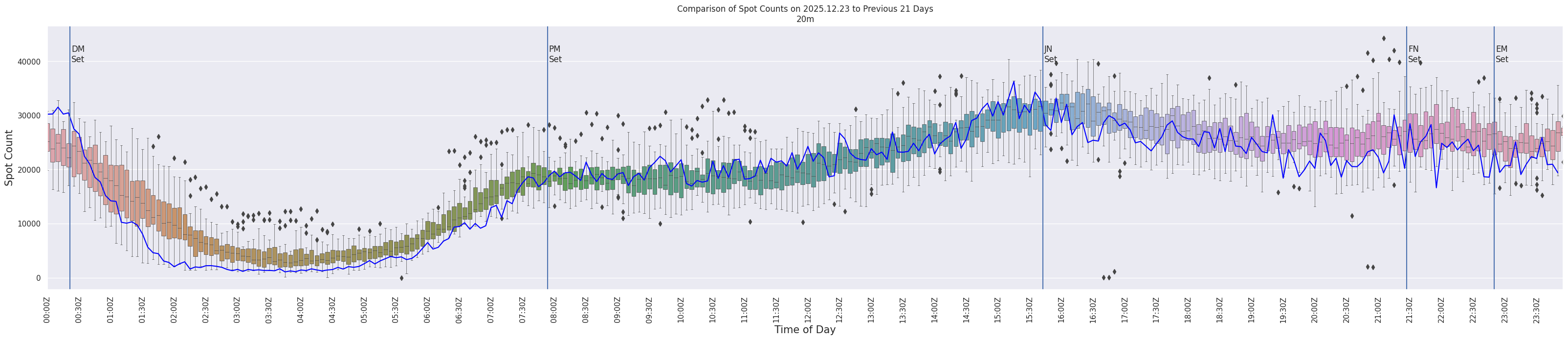 Spots per 5-minute interval