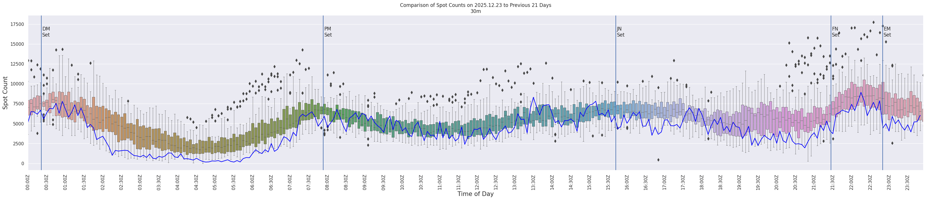 Spots per 5-minute interval
