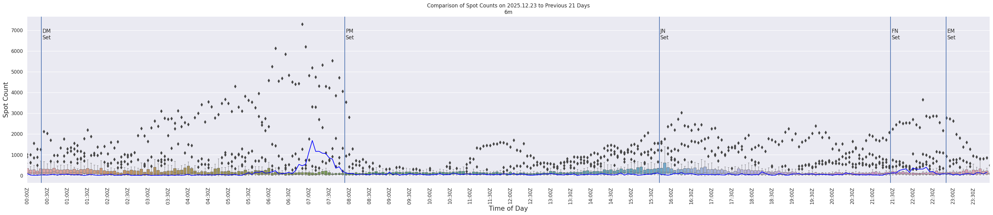 Spots per 5-minute interval