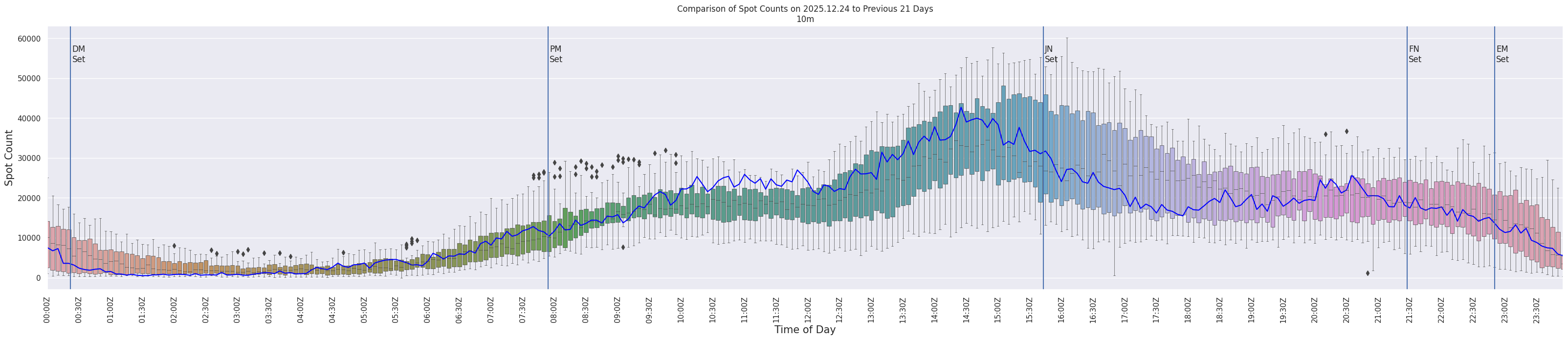 Spots per 5-minute interval