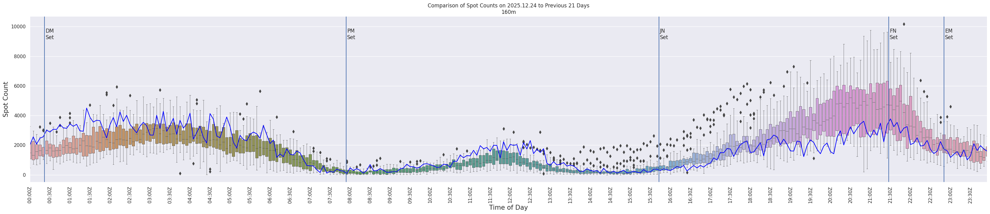 Spots per 5-minute interval