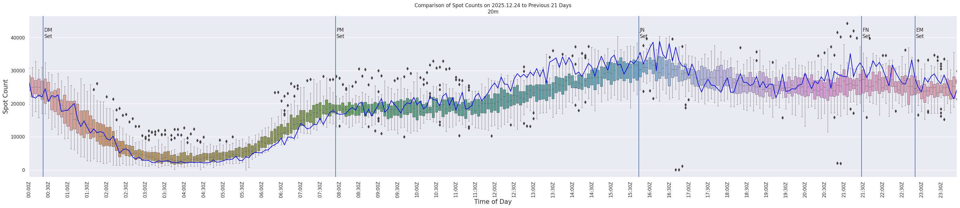 Spots per 5-minute interval