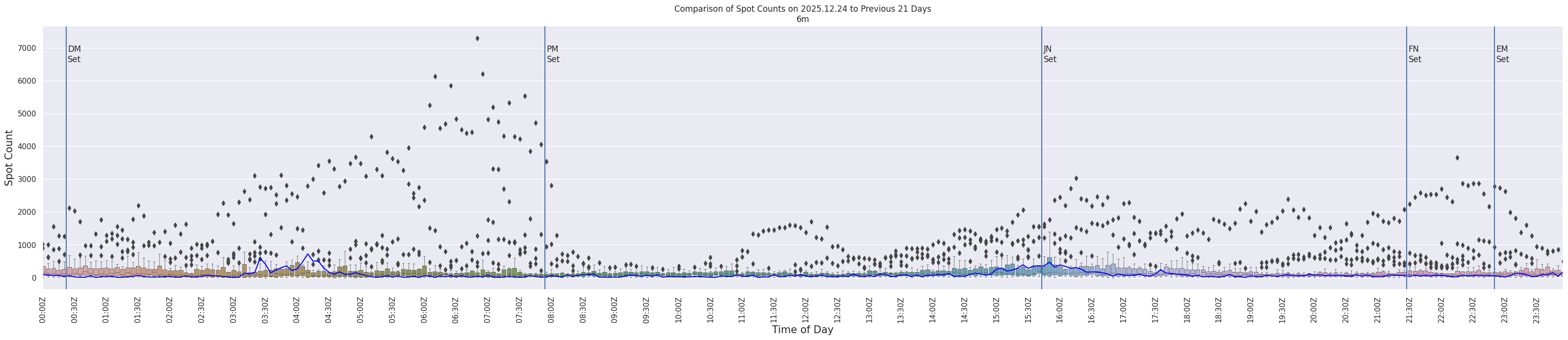 Spots per 5-minute interval