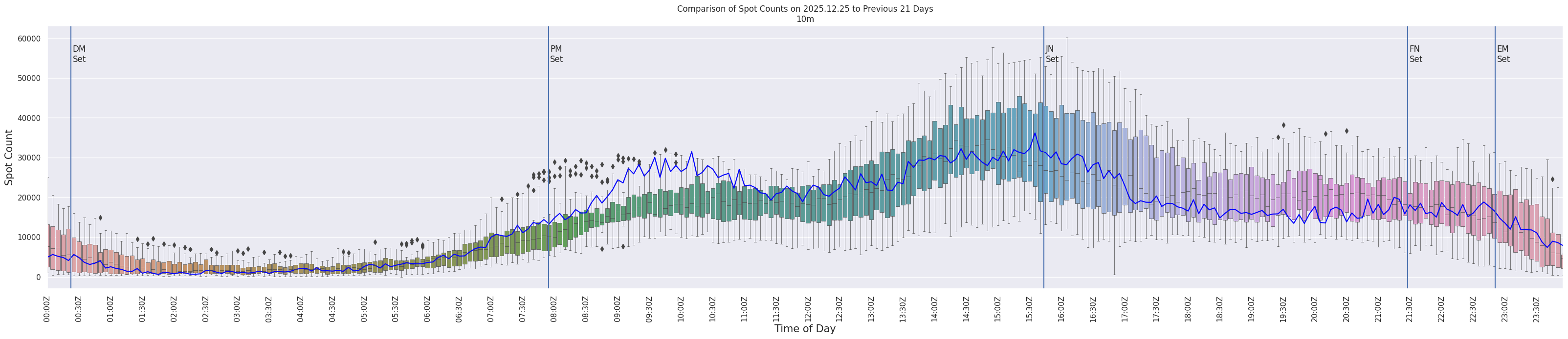Spots per 5-minute interval