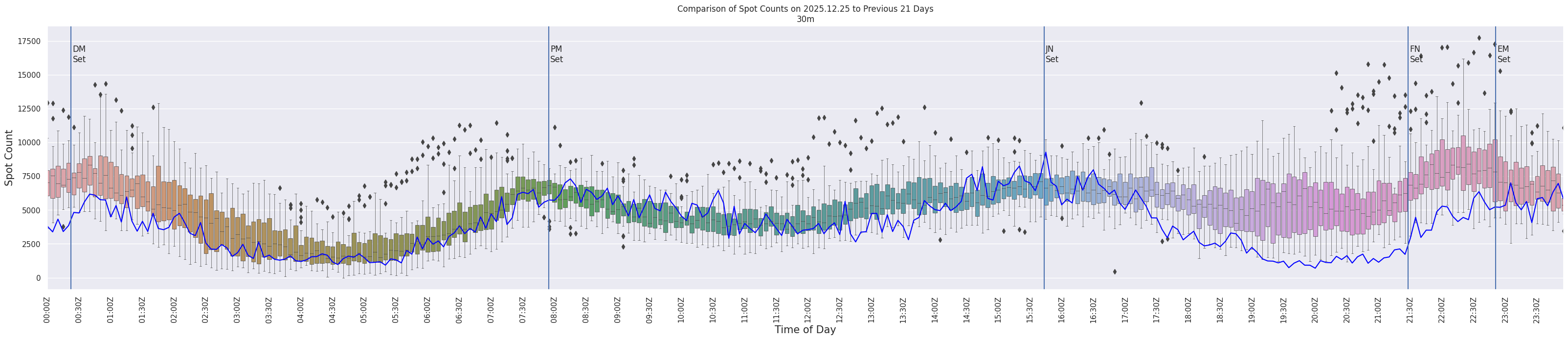 Spots per 5-minute interval