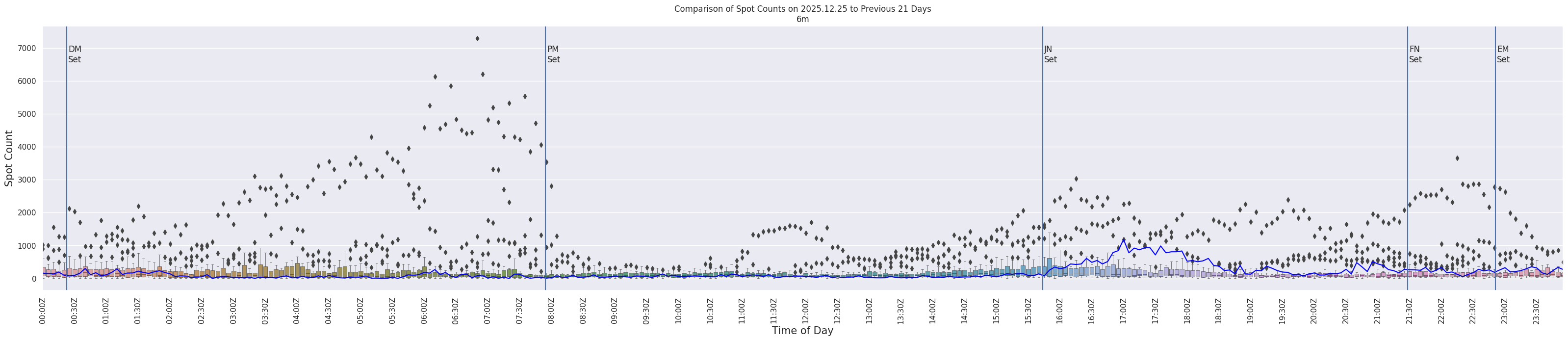 Spots per 5-minute interval
