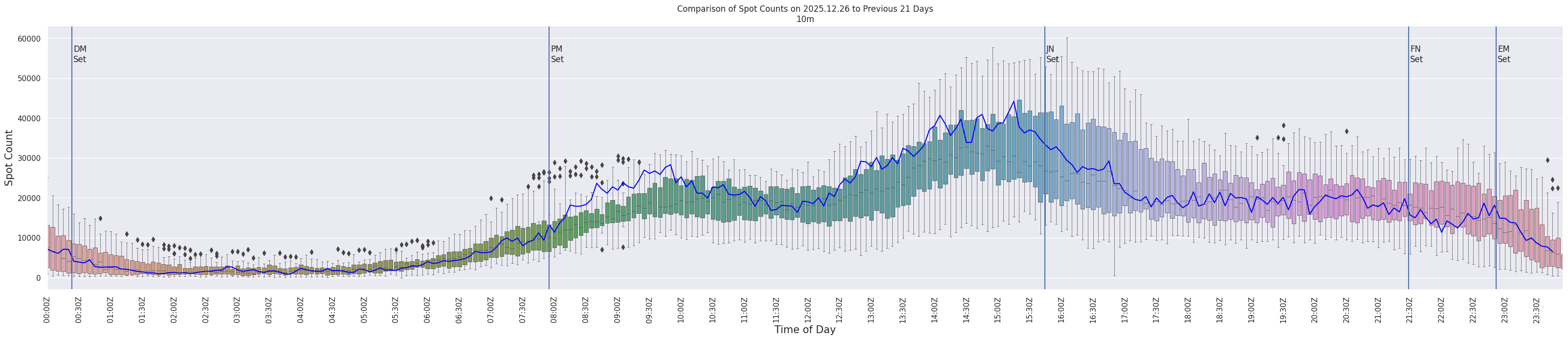 Spots per 5-minute interval