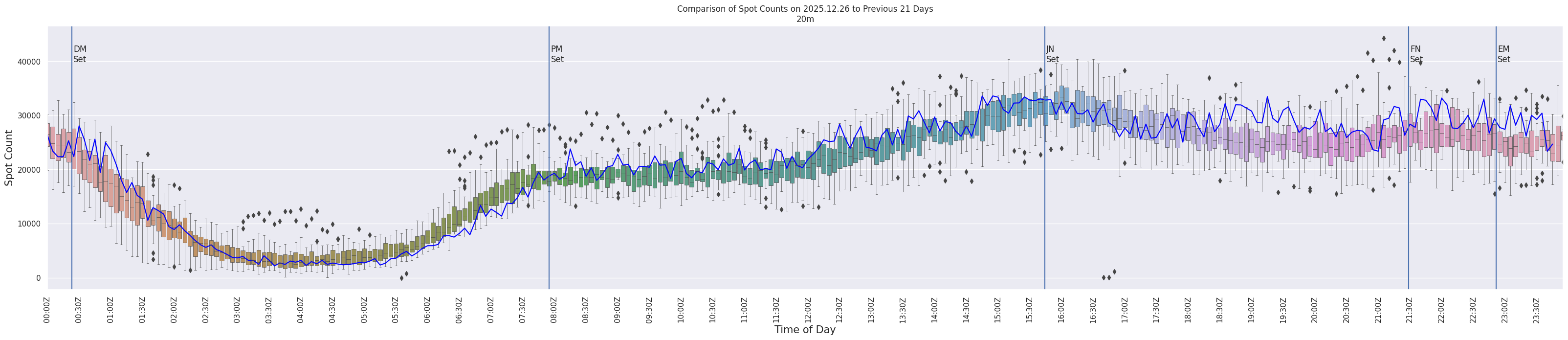 Spots per 5-minute interval