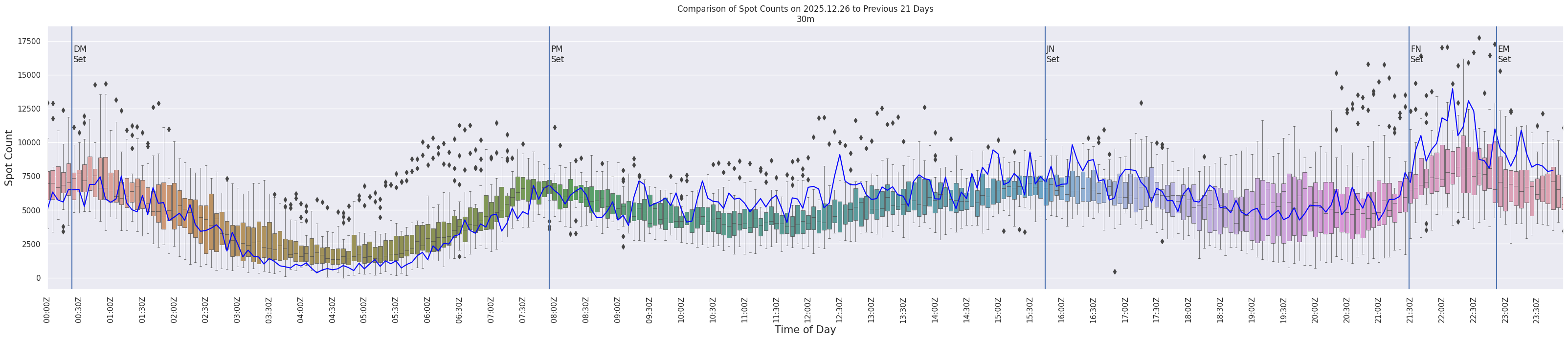 Spots per 5-minute interval