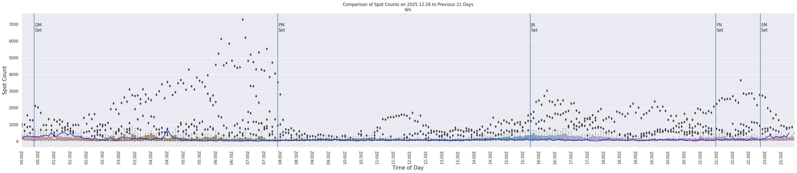 Spots per 5-minute interval
