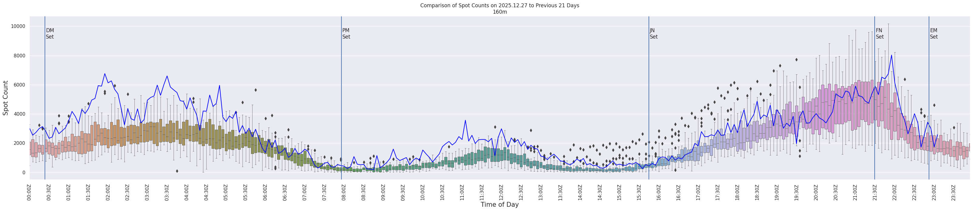 Spots per 5-minute interval