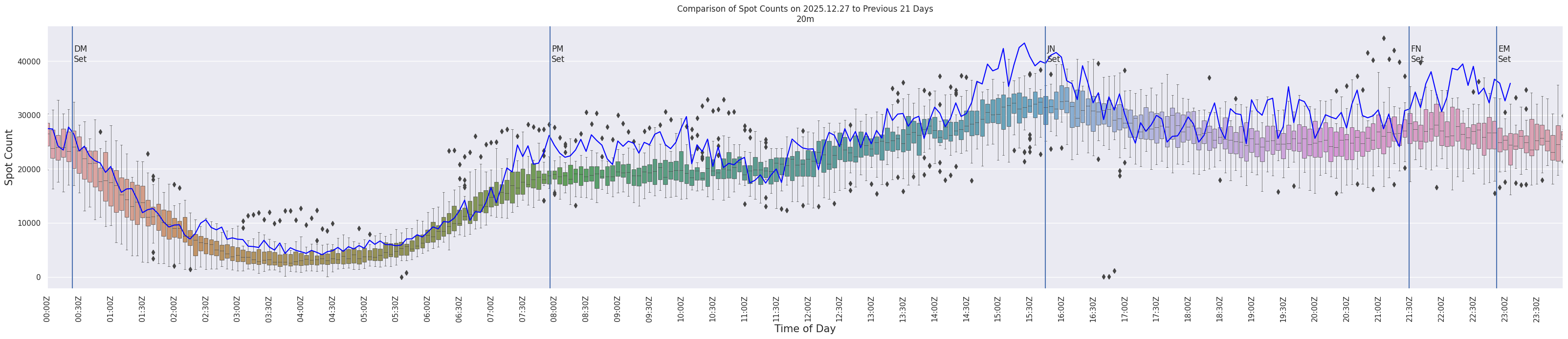 Spots per 5-minute interval