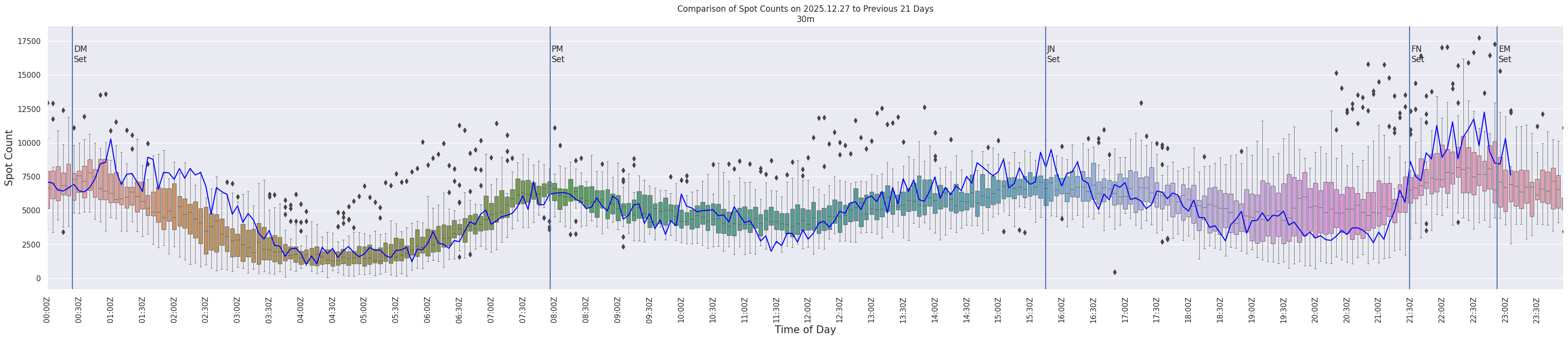 Spots per 5-minute interval