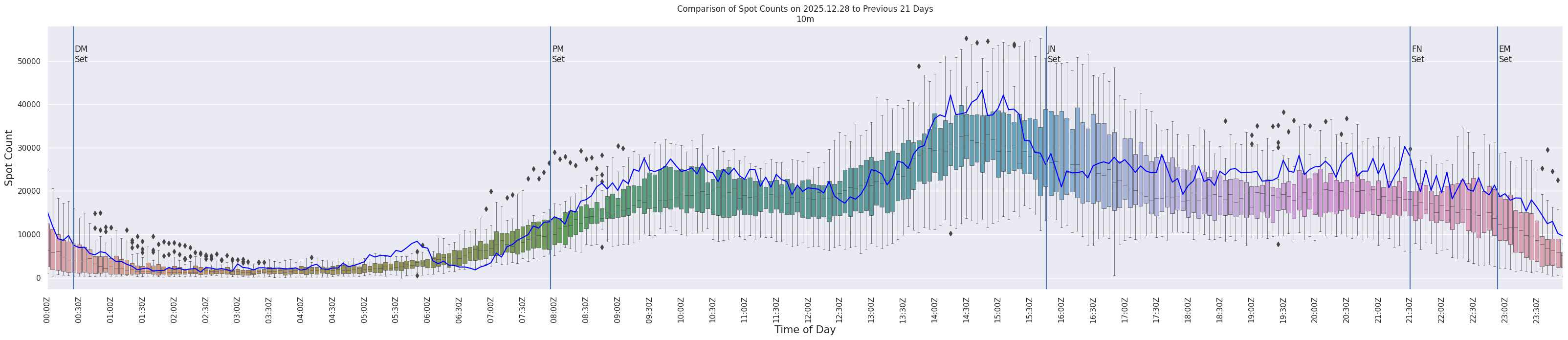 Spots per 5-minute interval