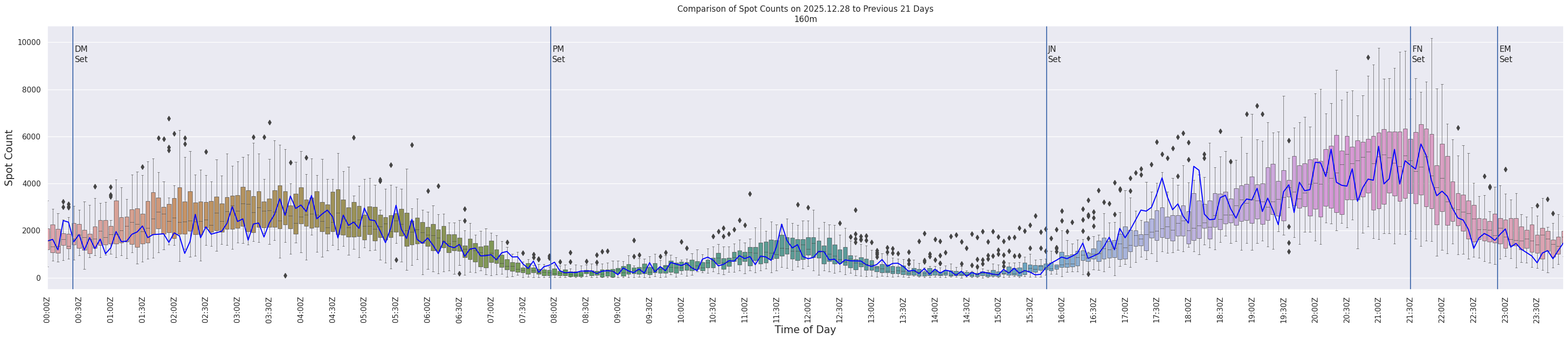Spots per 5-minute interval