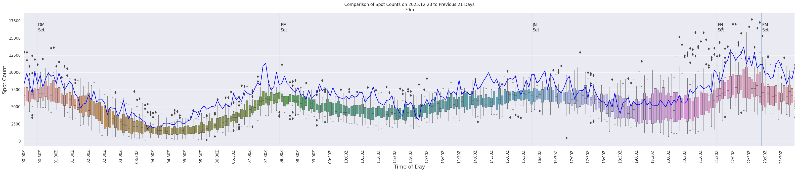 Spots per 5-minute interval