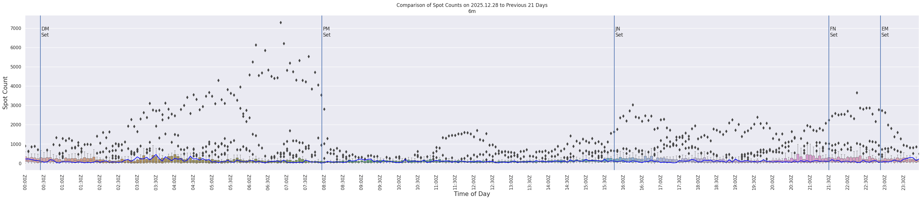 Spots per 5-minute interval