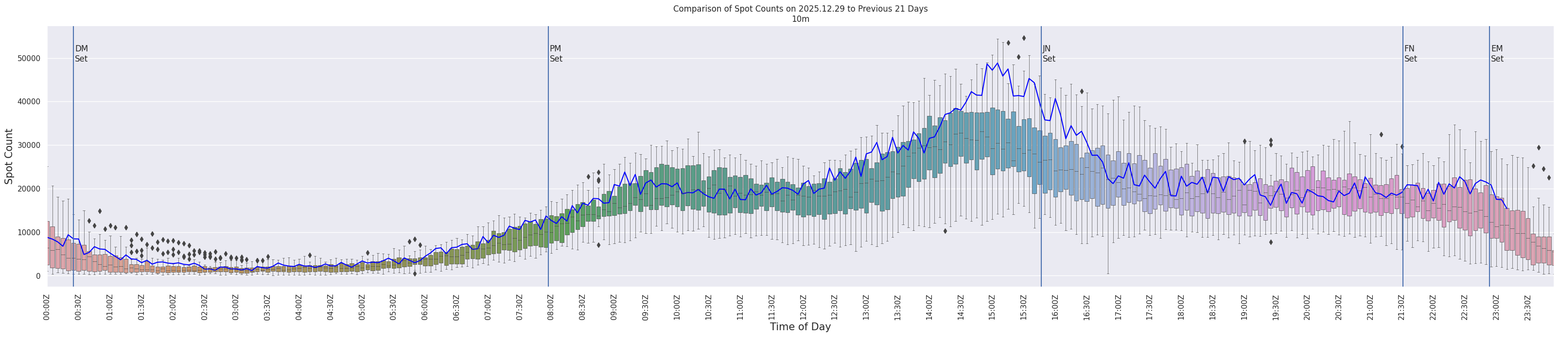 Spots per 5-minute interval