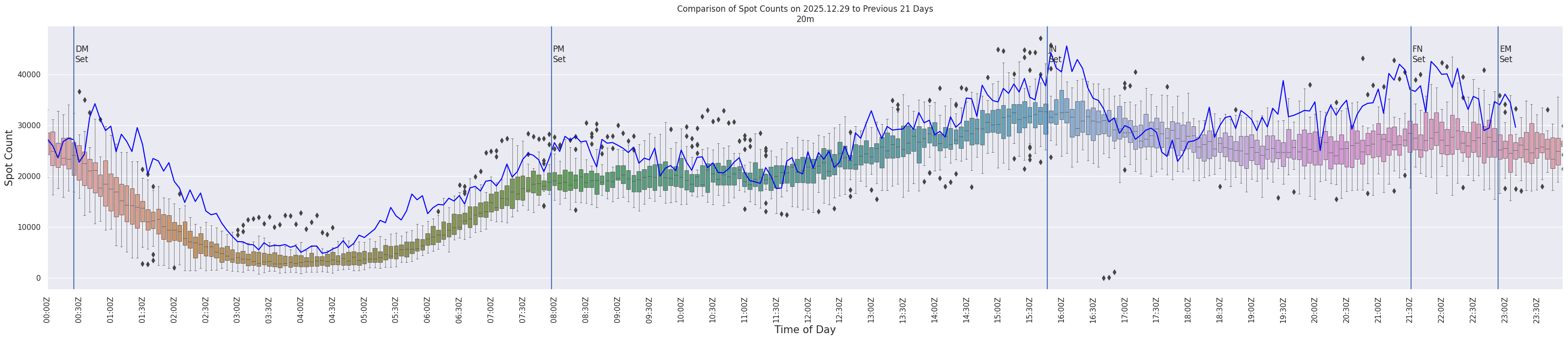 Spots per 5-minute interval