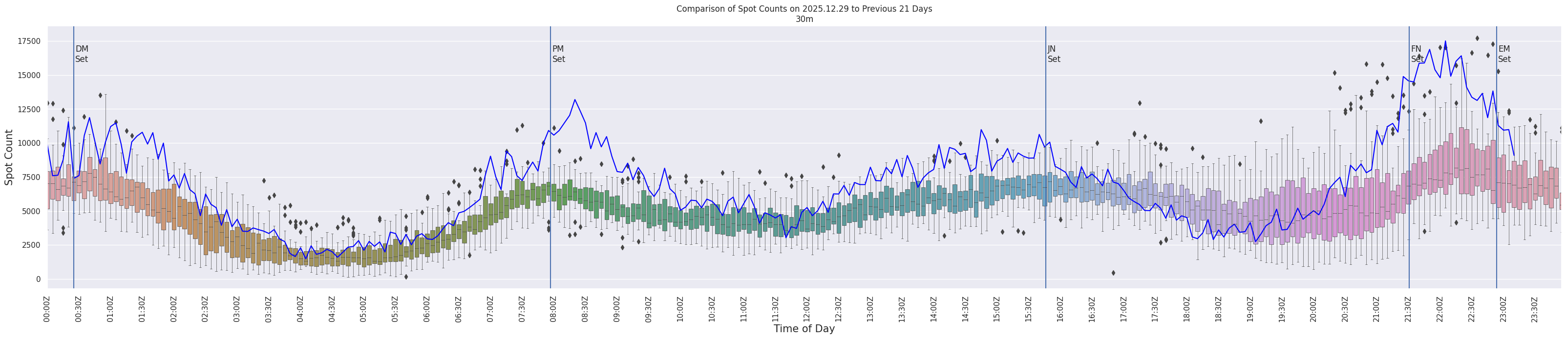 Spots per 5-minute interval