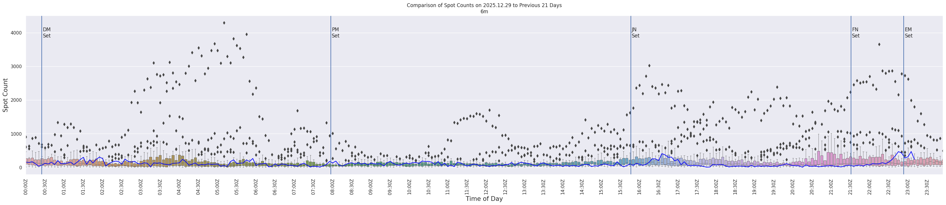 Spots per 5-minute interval