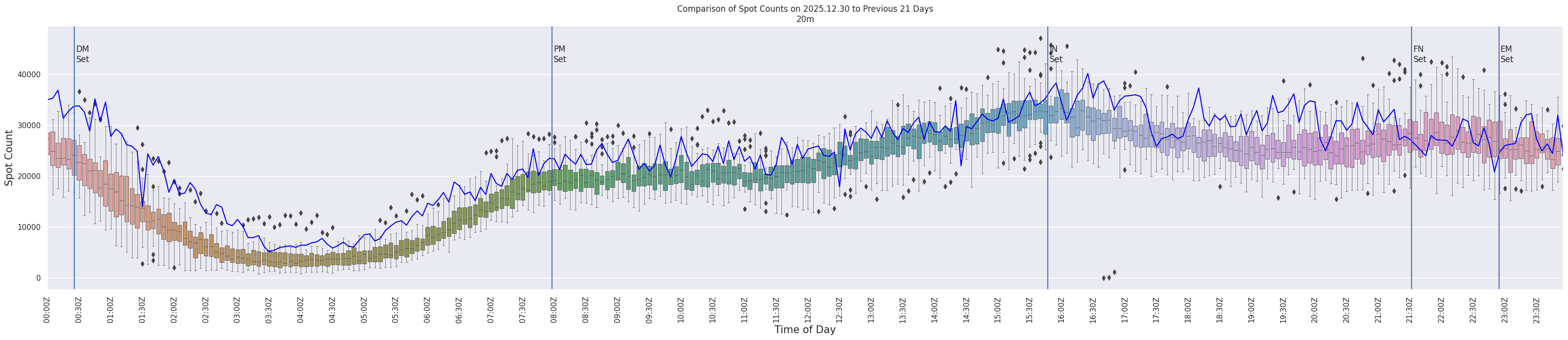 Spots per 5-minute interval
