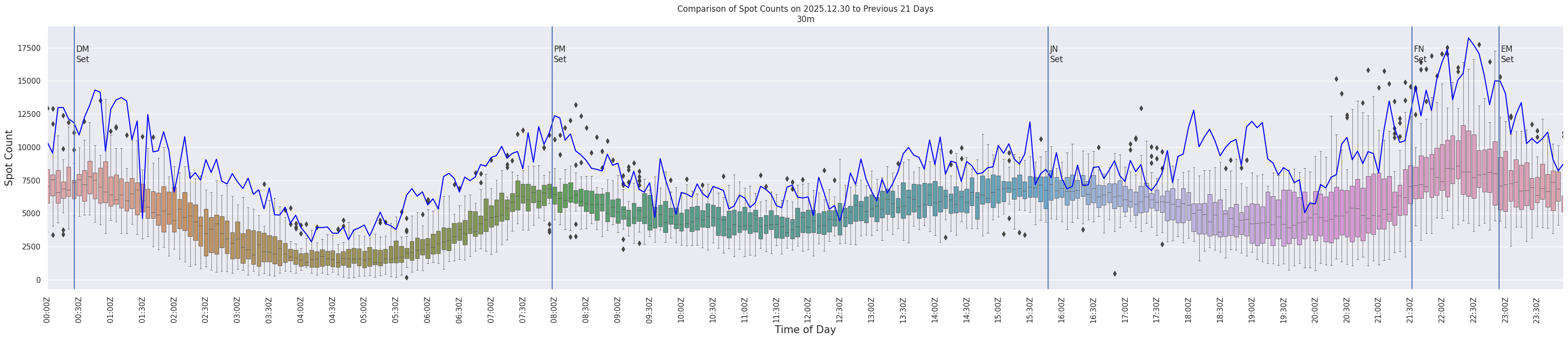 Spots per 5-minute interval