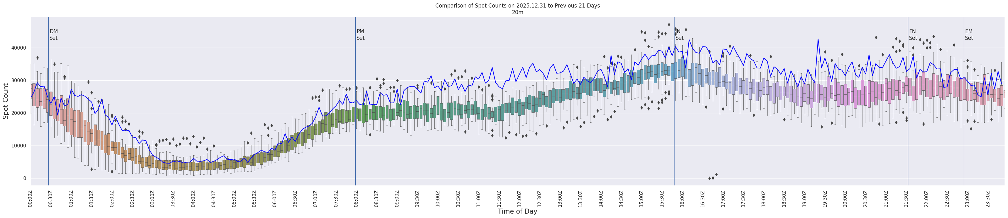 Spots per 5-minute interval