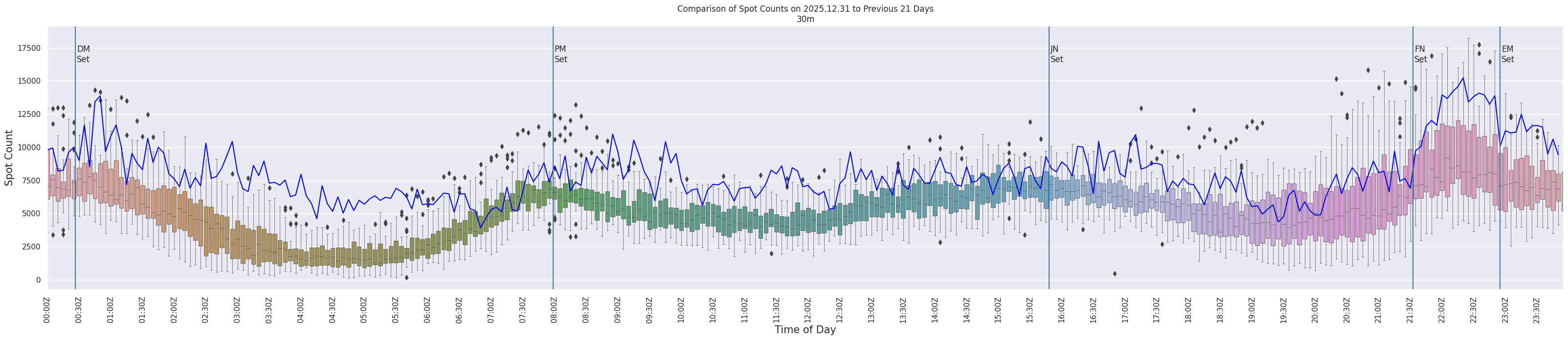 Spots per 5-minute interval