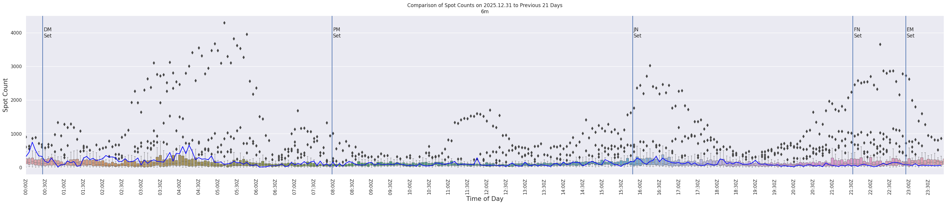 Spots per 5-minute interval