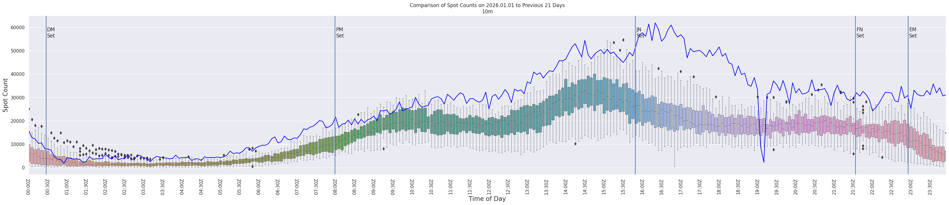 Spots per 5-minute interval