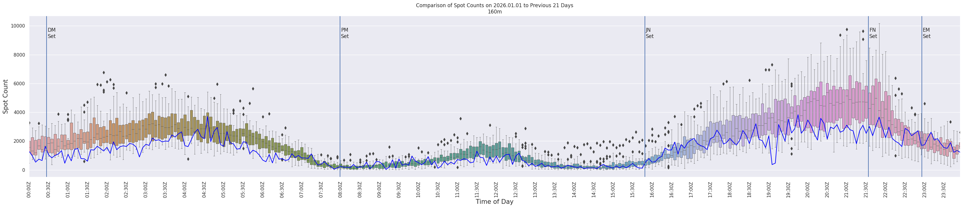 Spots per 5-minute interval