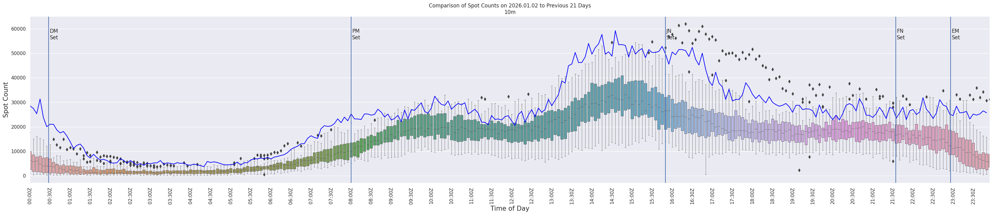 Spots per 5-minute interval