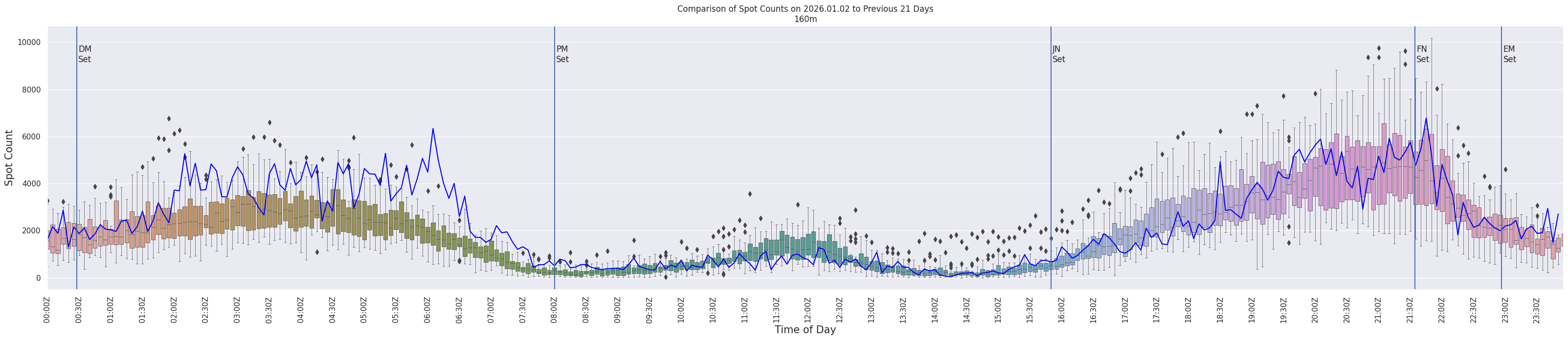 Spots per 5-minute interval